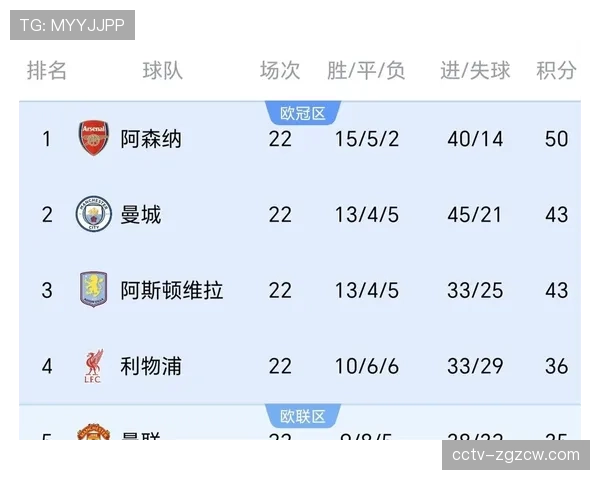 英超争冠分析：阿森纳再陷-掉链子-怪圈，曼城盼主场擒喜鹊夺回主动权